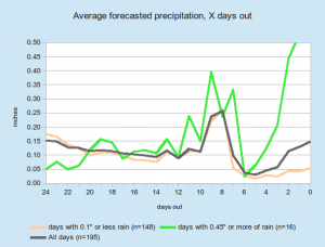 precip_averages_line